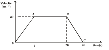 2) A car starts from rest and accelerates uniformly for 5s, until it attains a velocity of 30ms–1. It then travels with uniform velocity for 15s before decelerating uniformly to rest in 10s. (i) Sketch the graph of the motion (ii) Using the graph in c(i) above calculate the I) acceleration during the first 5s. II) deceleration during the last 10s, III) total distance covered throughout the motion.